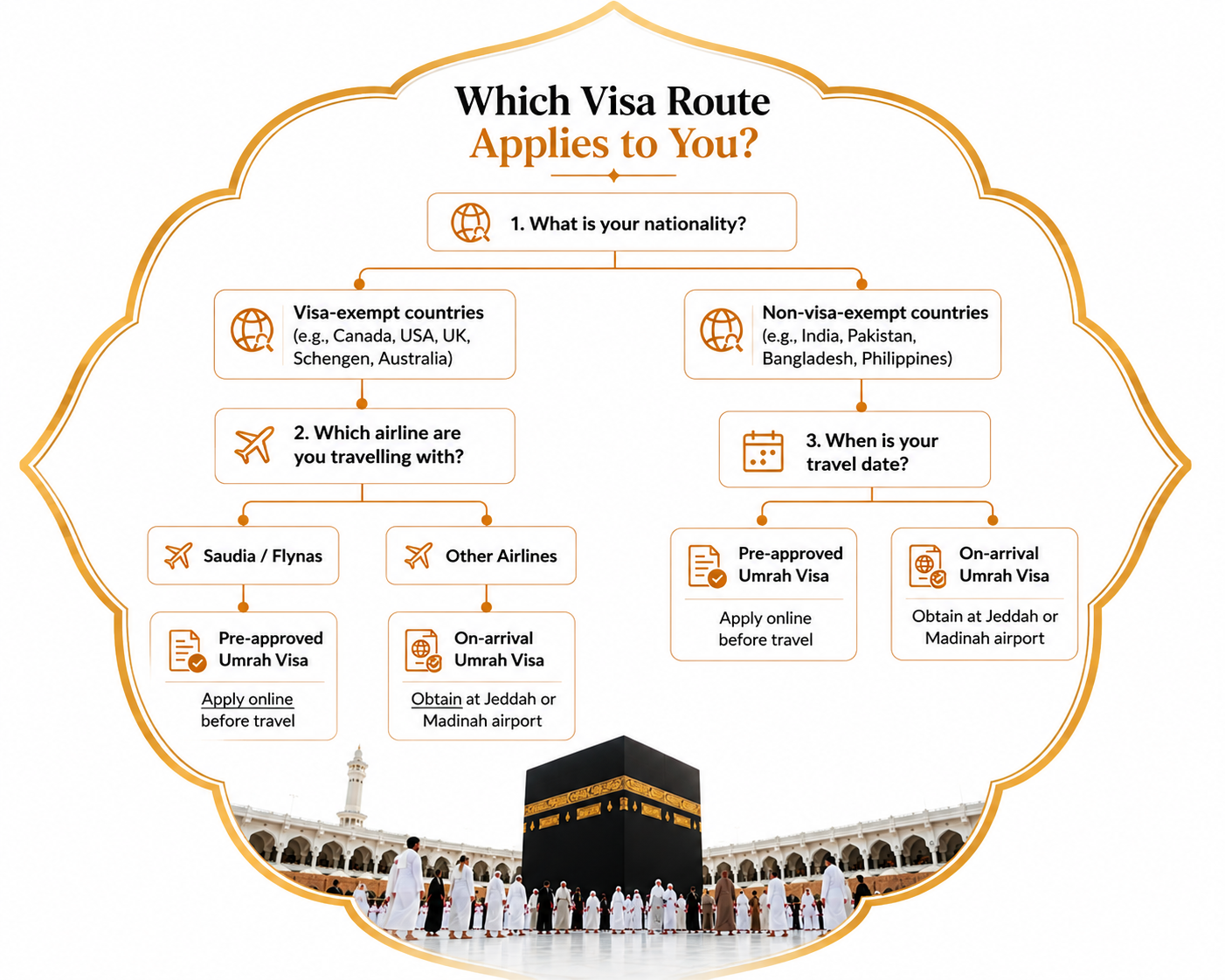 On-arrival vs pre-approved Umrah visa decision guide for Canadians