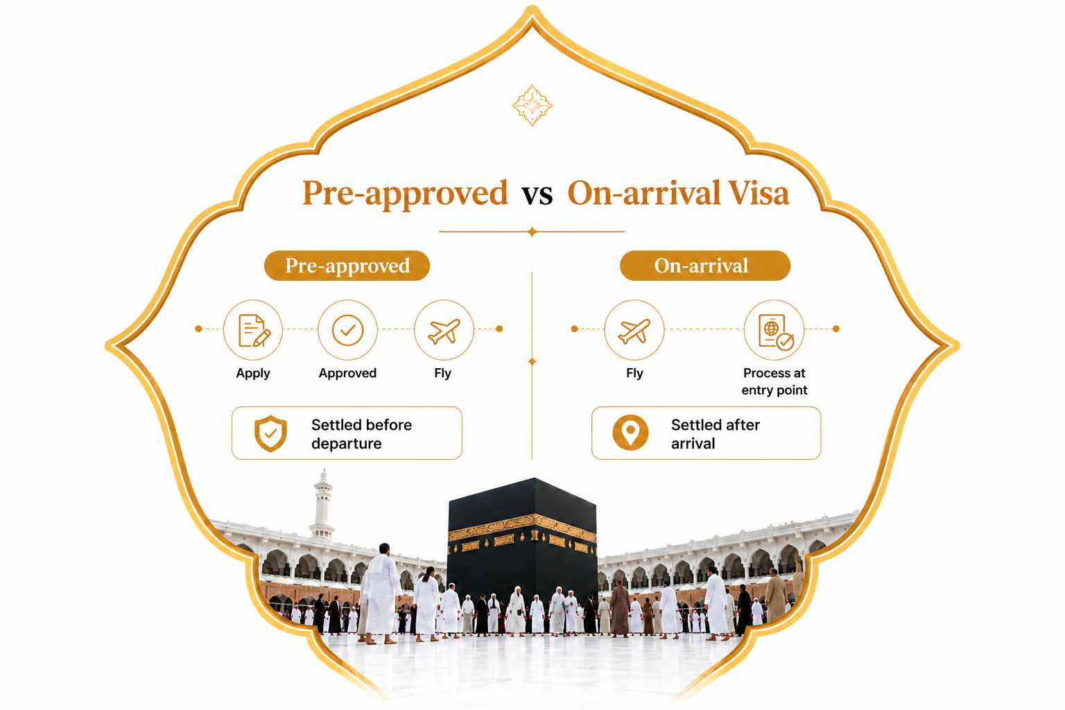 Pre-approved vs on-arrival Umrah visa timeline for Canadians
