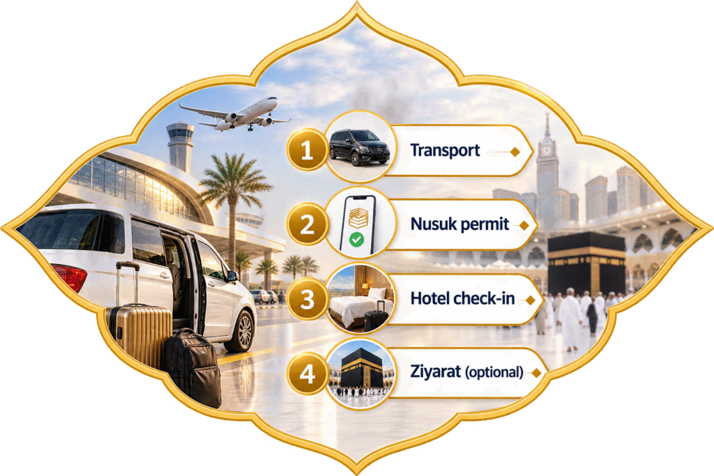 Self-arranged Umrah checklist ,what to arrange after landing in Jeddah