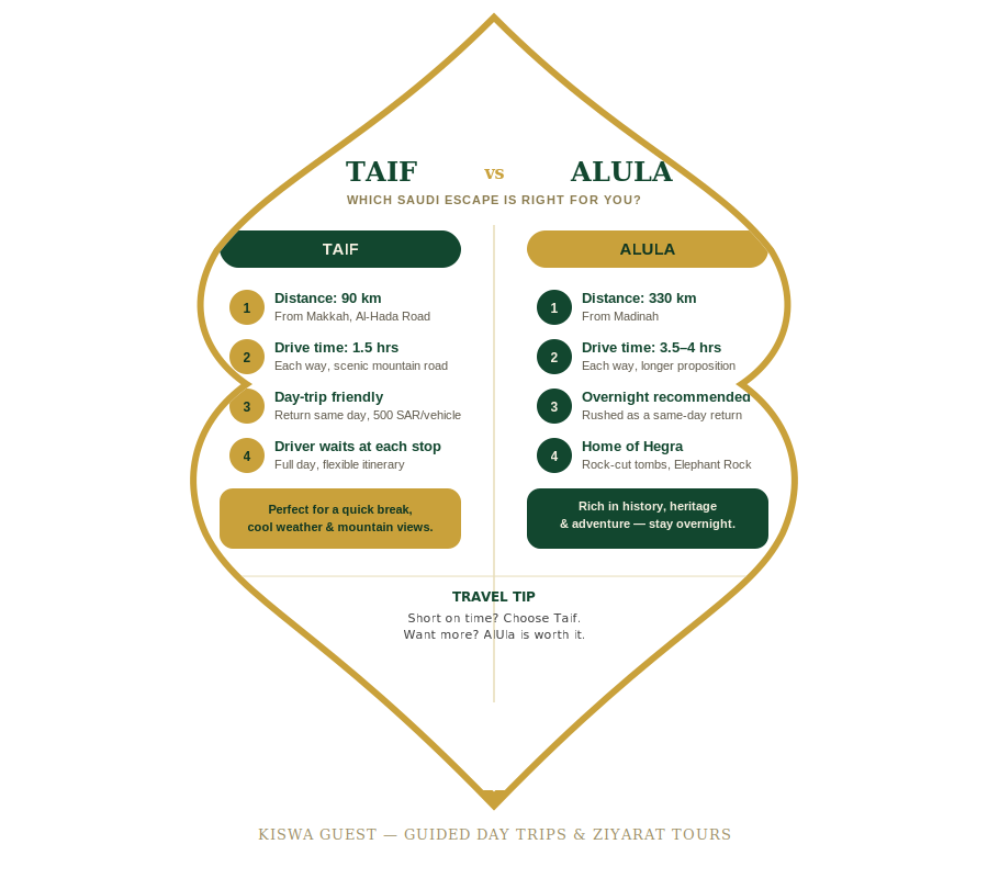 aif vs AlUla return day trip comparison — distance and travel time from Makkah and Madinah