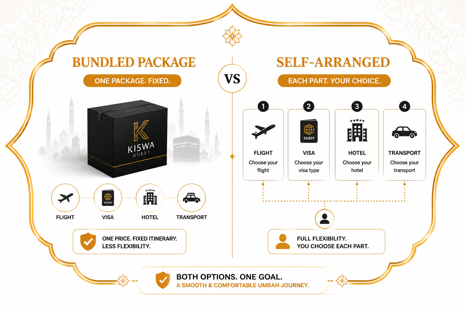 Umrah travel agency Canada — bundled package vs self-arranged ground services